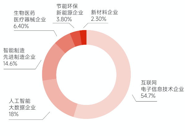 項(xiàng)目庫(kù)企業(yè)行業(yè)類型